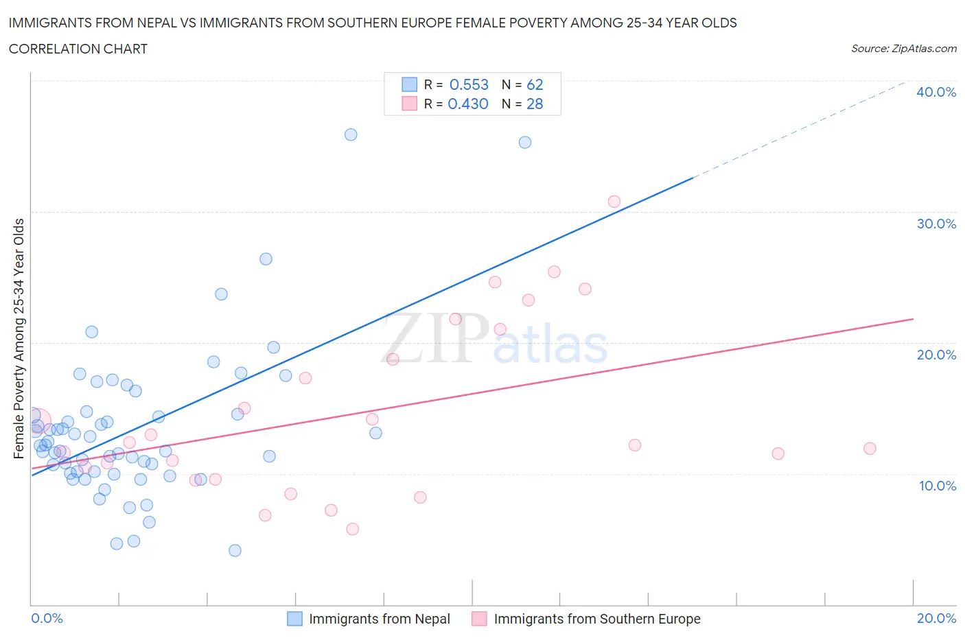 Immigrants from Nepal vs Immigrants from Southern Europe Female Poverty Among 25-34 Year Olds