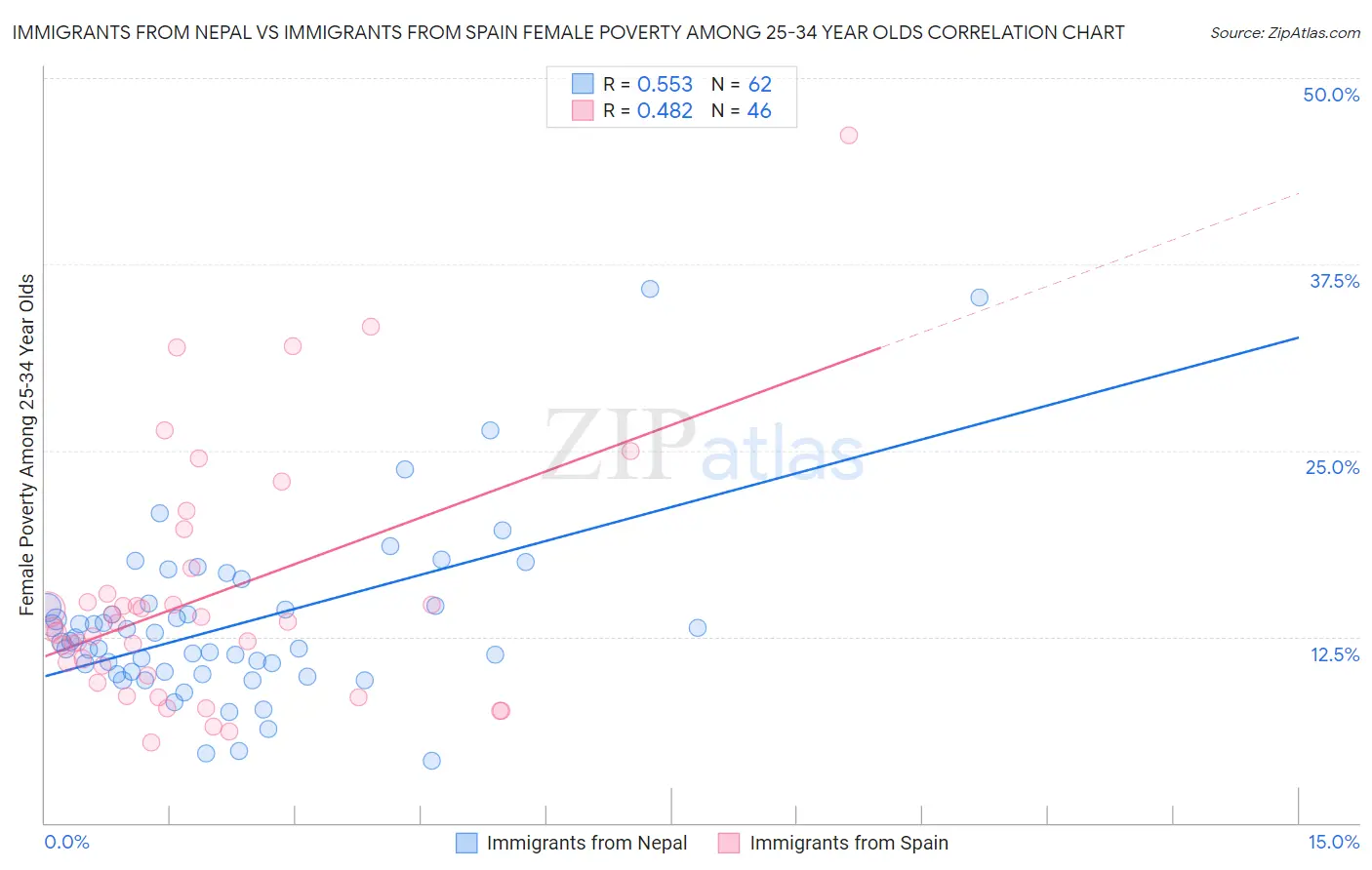 Immigrants from Nepal vs Immigrants from Spain Female Poverty Among 25-34 Year Olds