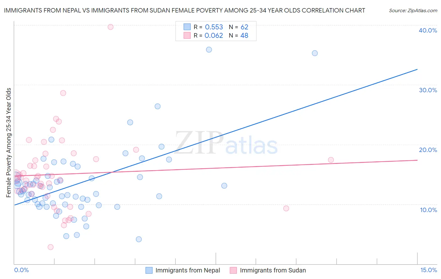 Immigrants from Nepal vs Immigrants from Sudan Female Poverty Among 25-34 Year Olds