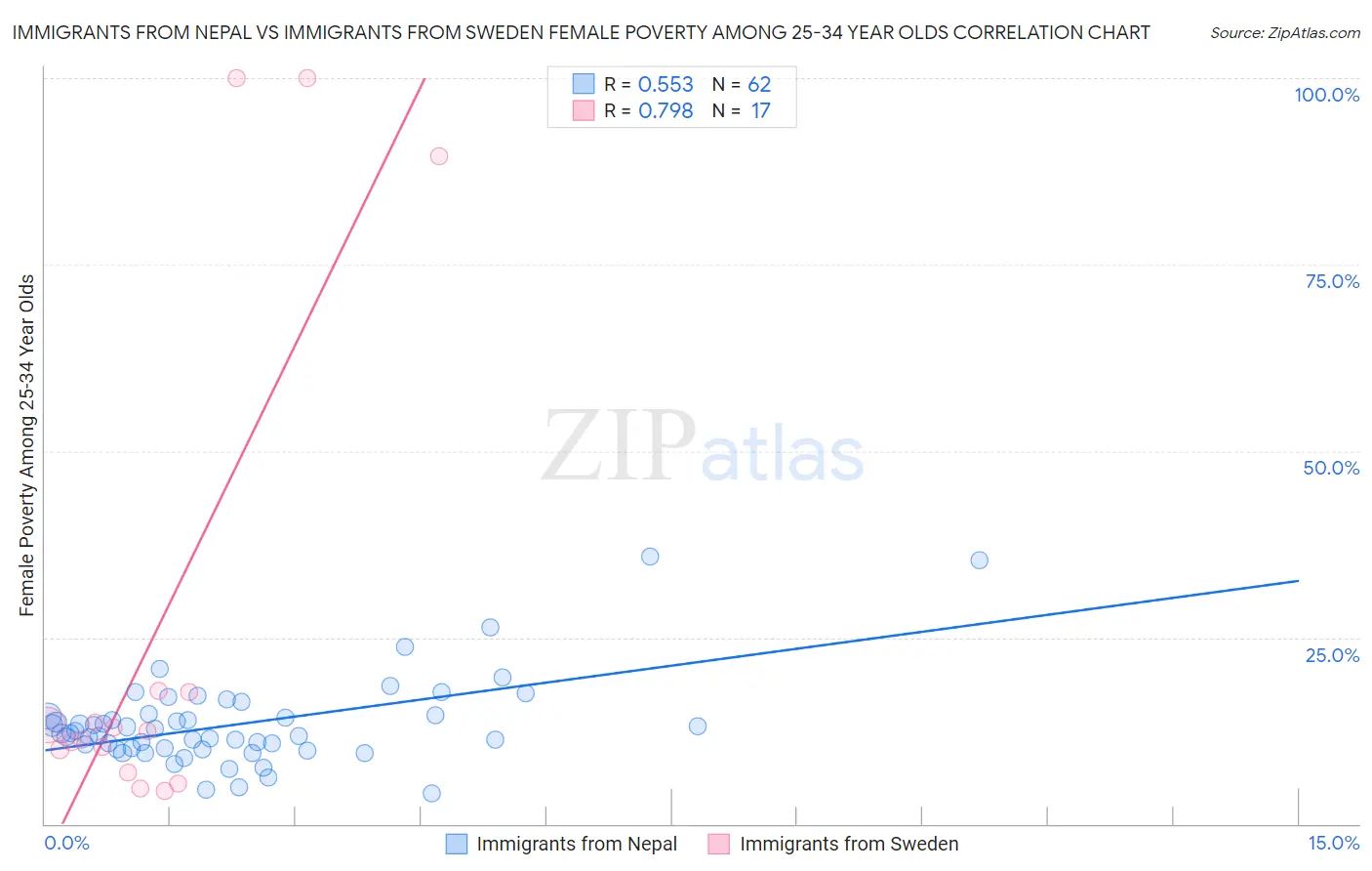 Immigrants from Nepal vs Immigrants from Sweden Female Poverty Among 25-34 Year Olds