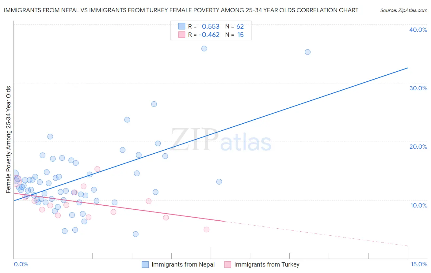 Immigrants from Nepal vs Immigrants from Turkey Female Poverty Among 25-34 Year Olds