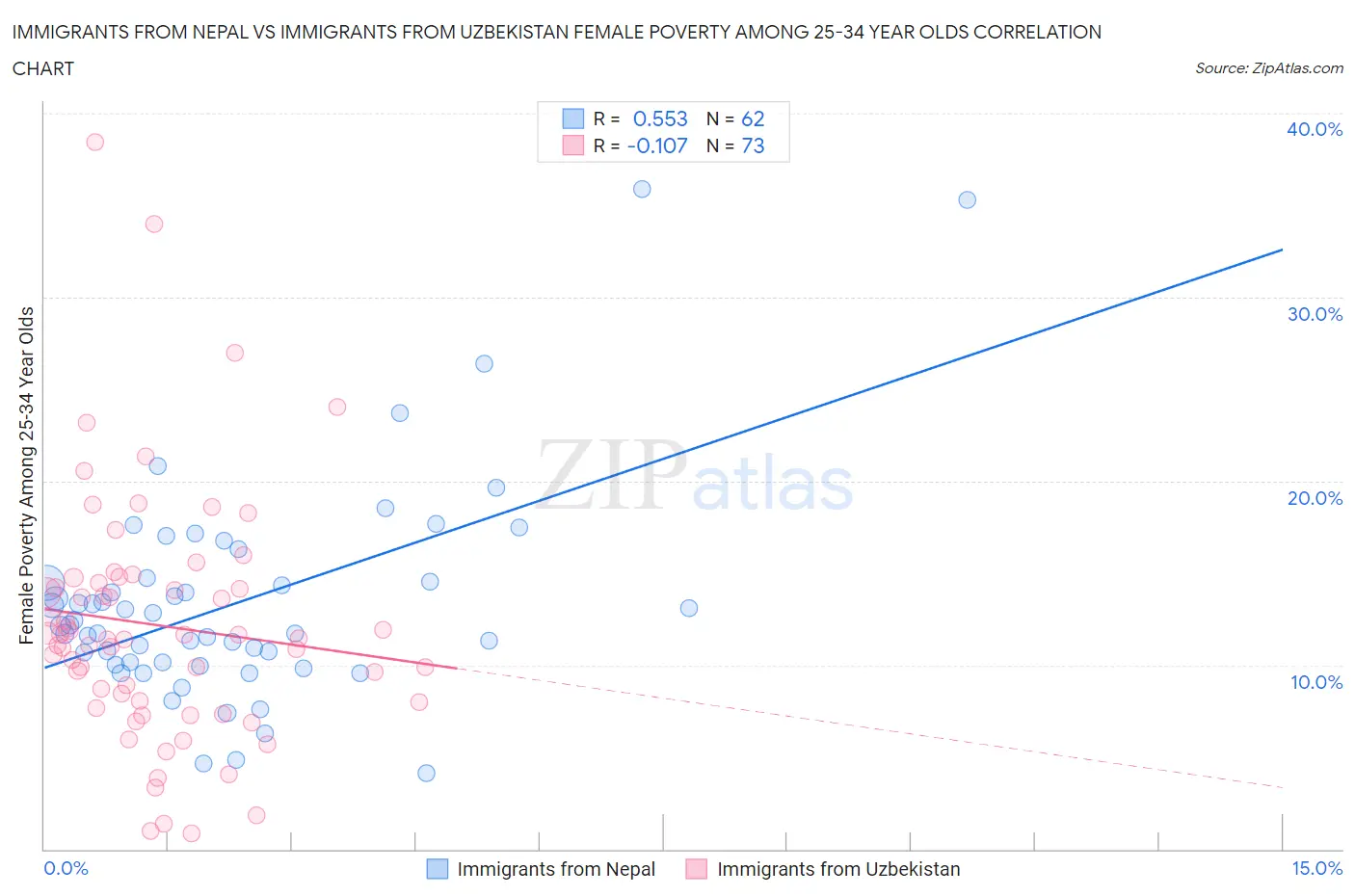 Immigrants from Nepal vs Immigrants from Uzbekistan Female Poverty Among 25-34 Year Olds