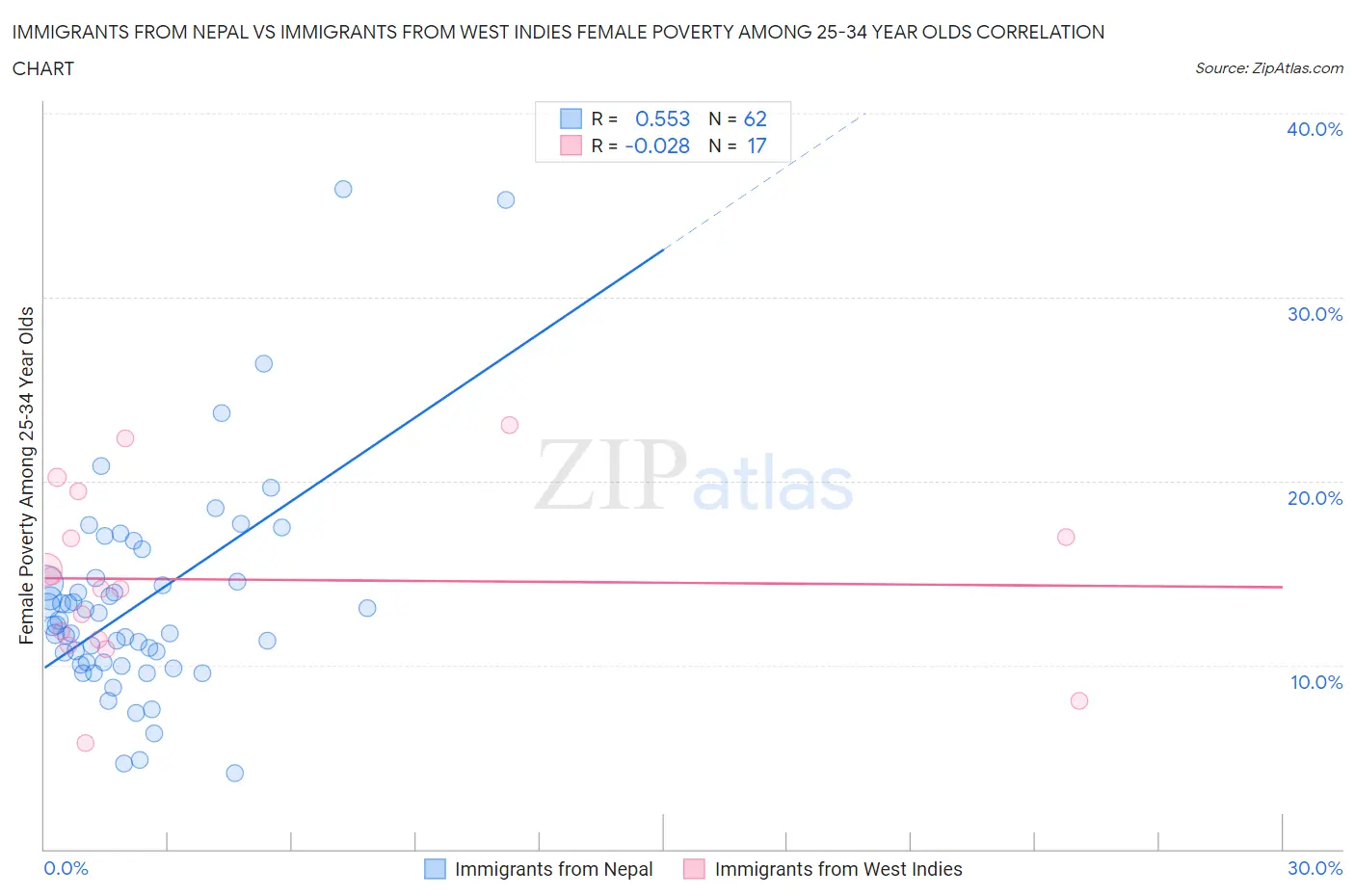 Immigrants from Nepal vs Immigrants from West Indies Female Poverty Among 25-34 Year Olds