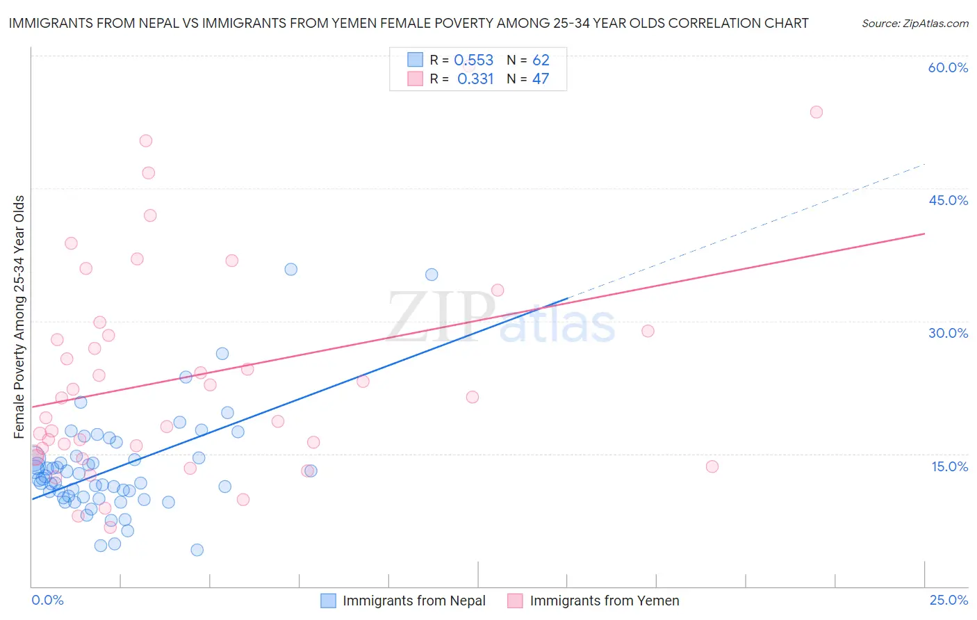 Immigrants from Nepal vs Immigrants from Yemen Female Poverty Among 25-34 Year Olds