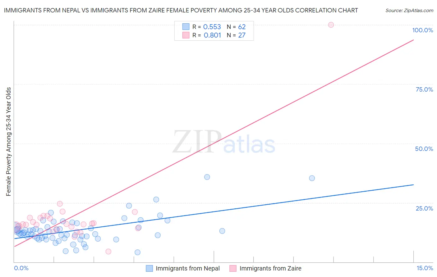 Immigrants from Nepal vs Immigrants from Zaire Female Poverty Among 25-34 Year Olds
