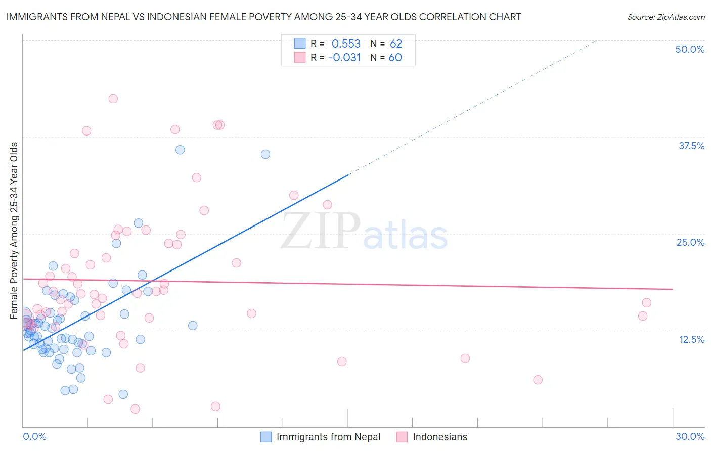 Immigrants from Nepal vs Indonesian Female Poverty Among 25-34 Year Olds