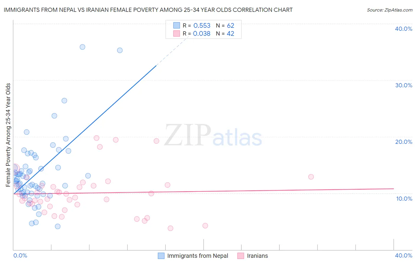 Immigrants from Nepal vs Iranian Female Poverty Among 25-34 Year Olds