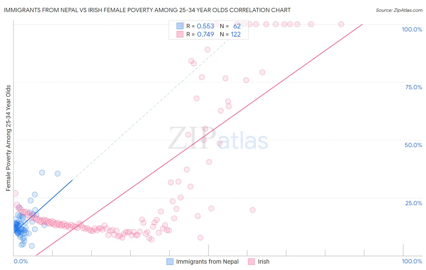Immigrants from Nepal vs Irish Female Poverty Among 25-34 Year Olds
