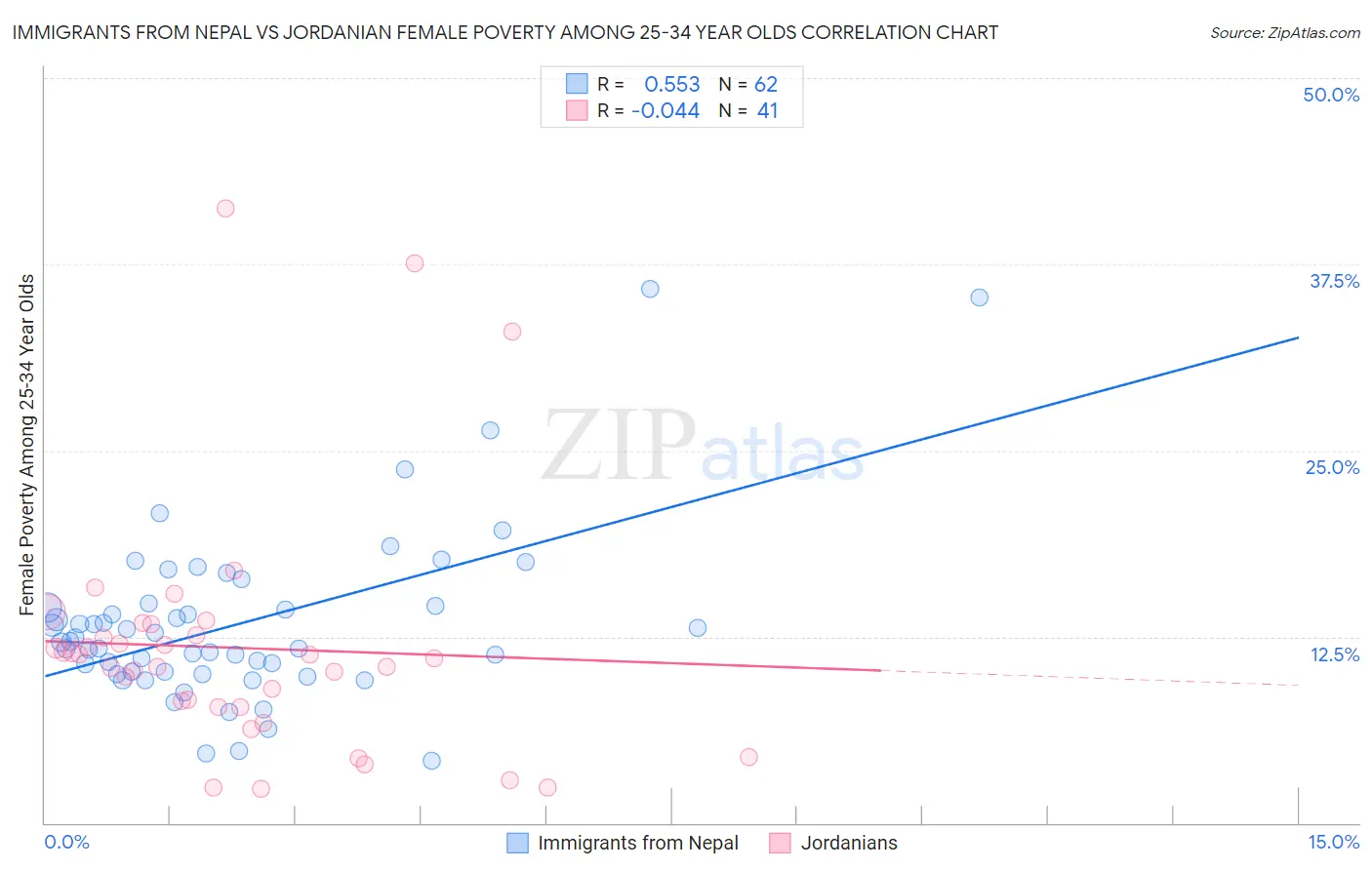 Immigrants from Nepal vs Jordanian Female Poverty Among 25-34 Year Olds