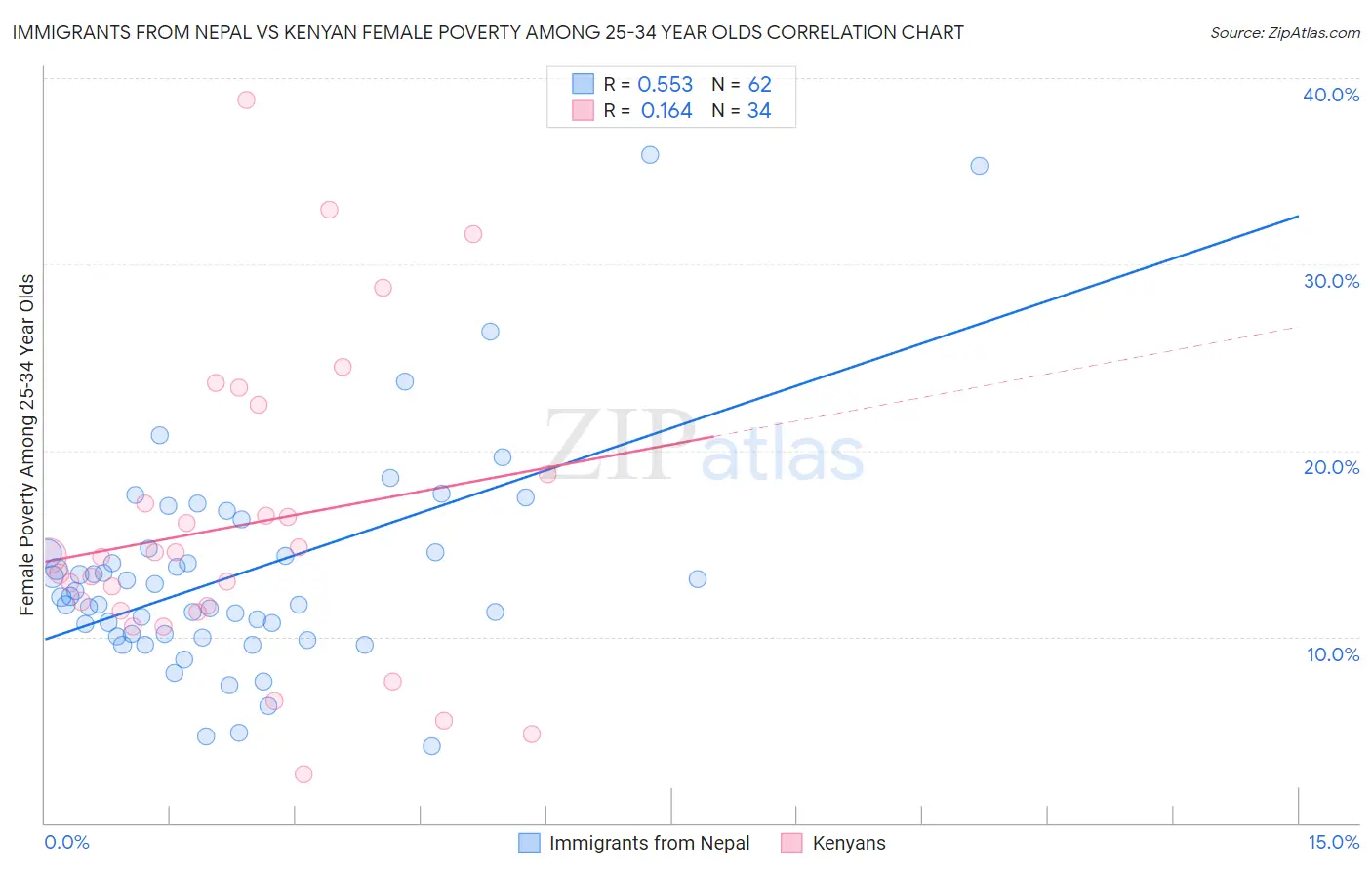 Immigrants from Nepal vs Kenyan Female Poverty Among 25-34 Year Olds