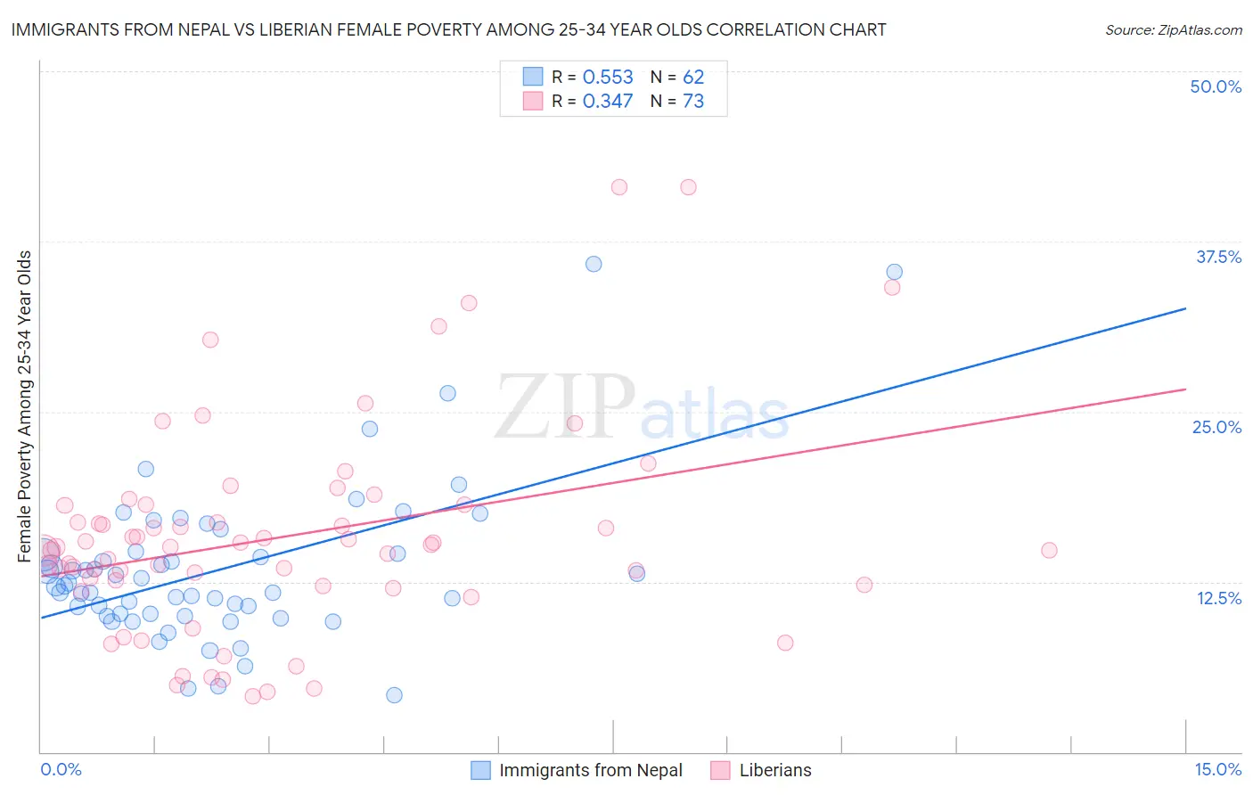 Immigrants from Nepal vs Liberian Female Poverty Among 25-34 Year Olds