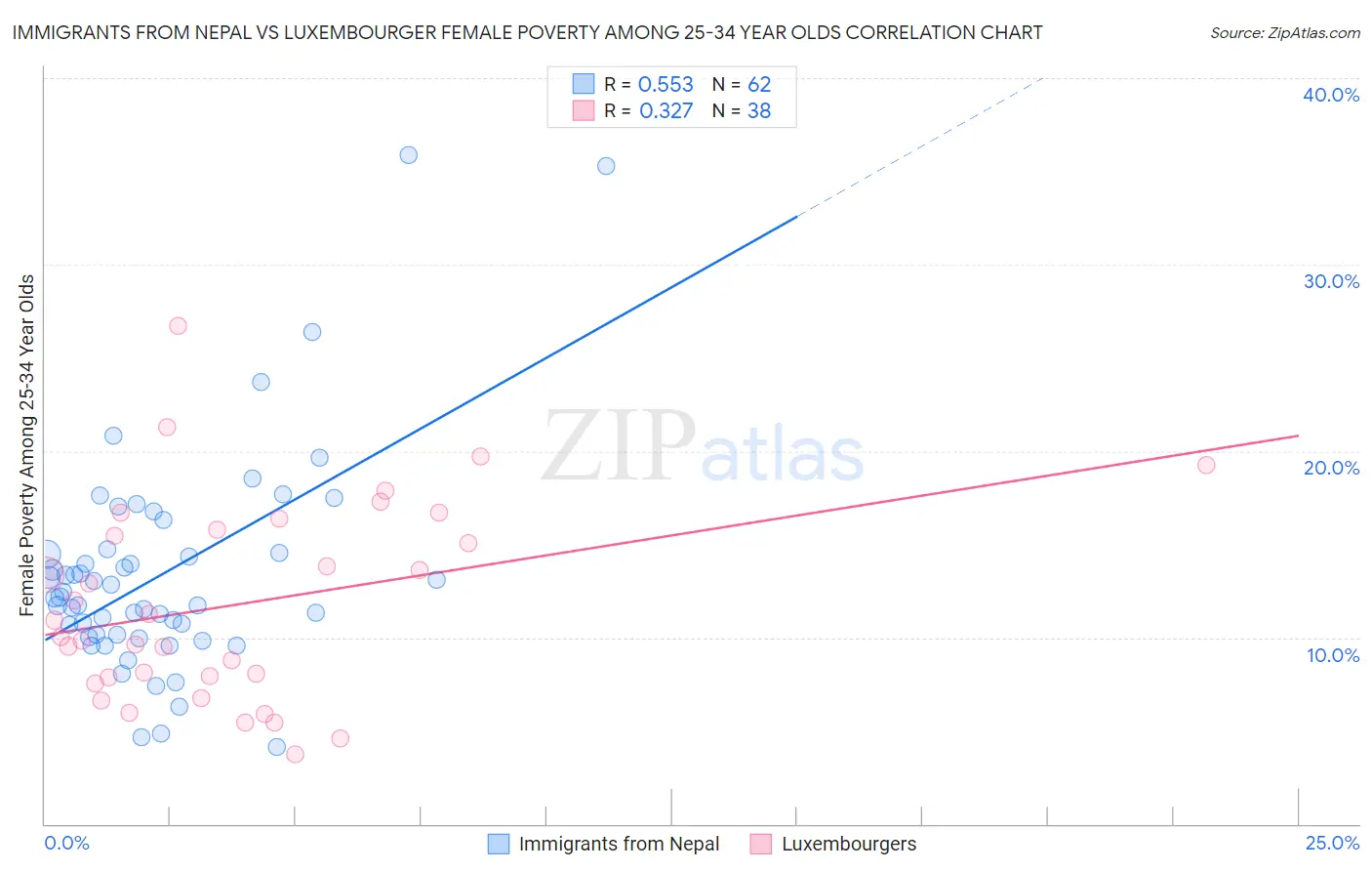Immigrants from Nepal vs Luxembourger Female Poverty Among 25-34 Year Olds