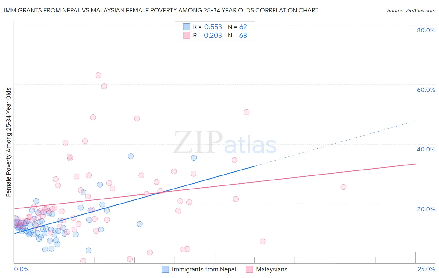 Immigrants from Nepal vs Malaysian Female Poverty Among 25-34 Year Olds