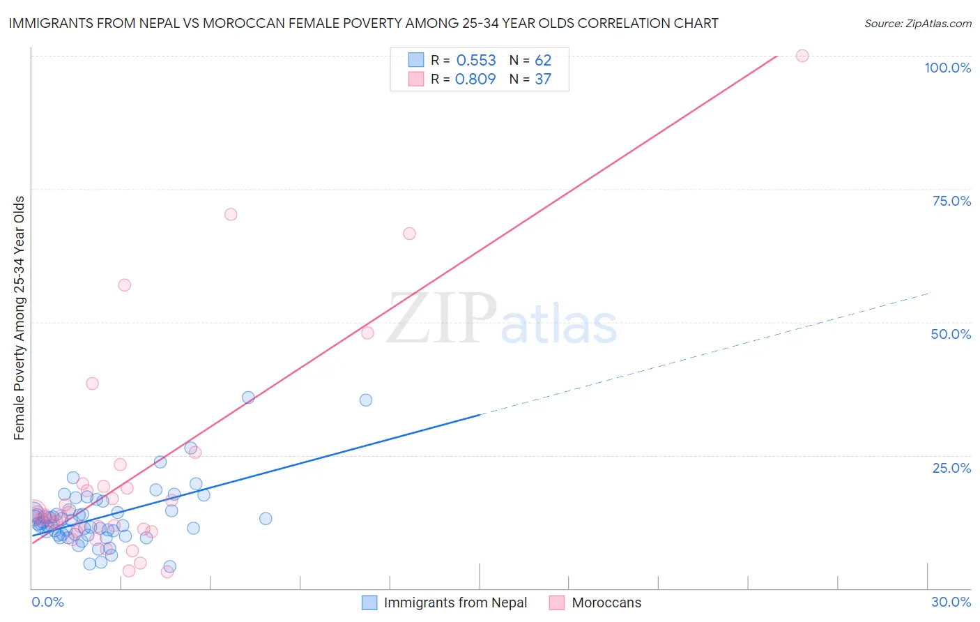 Immigrants from Nepal vs Moroccan Female Poverty Among 25-34 Year Olds