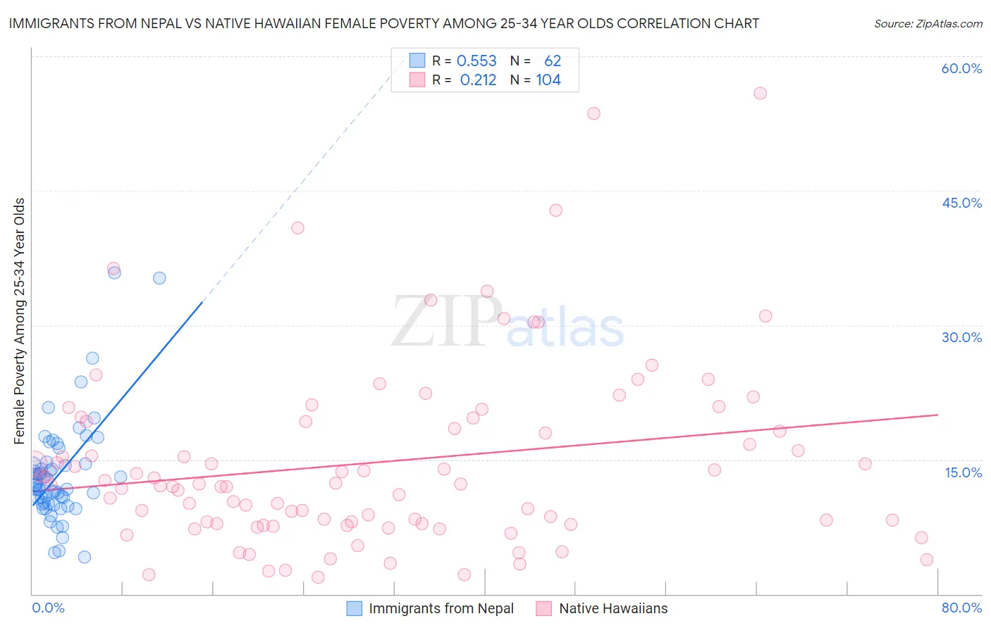 Immigrants from Nepal vs Native Hawaiian Female Poverty Among 25-34 Year Olds