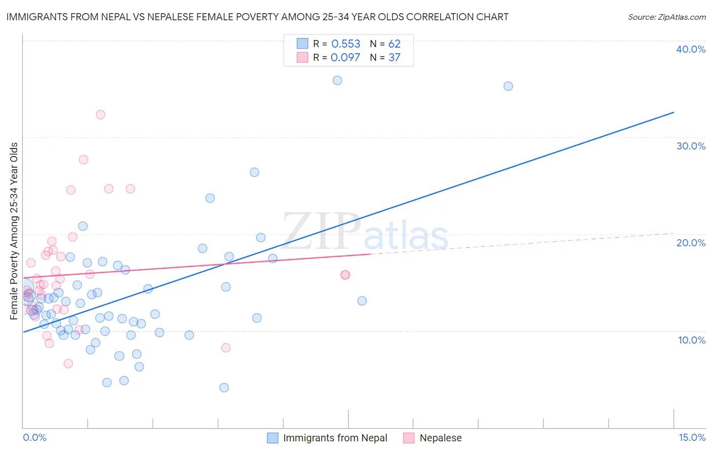 Immigrants from Nepal vs Nepalese Female Poverty Among 25-34 Year Olds
