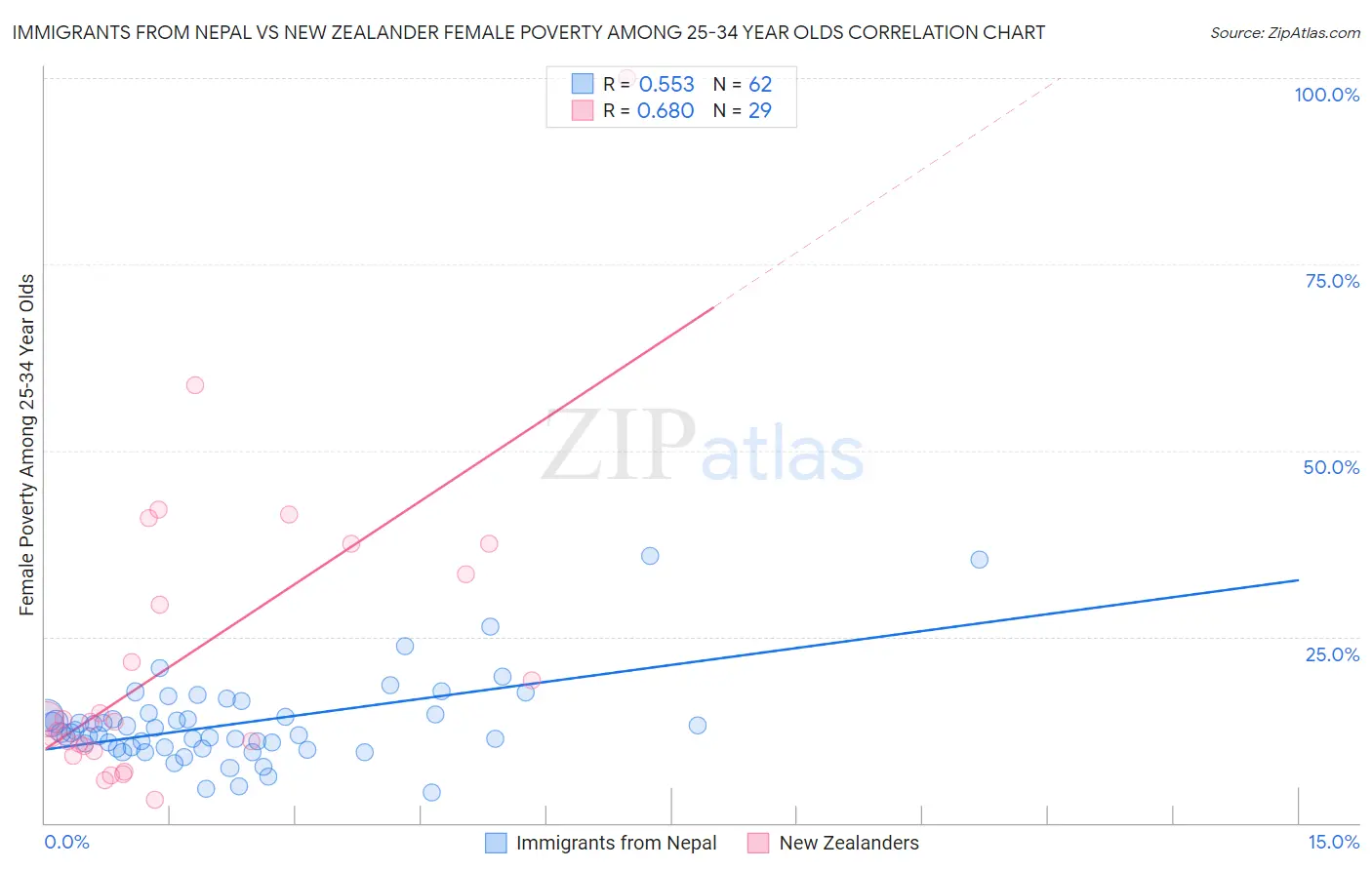 Immigrants from Nepal vs New Zealander Female Poverty Among 25-34 Year Olds