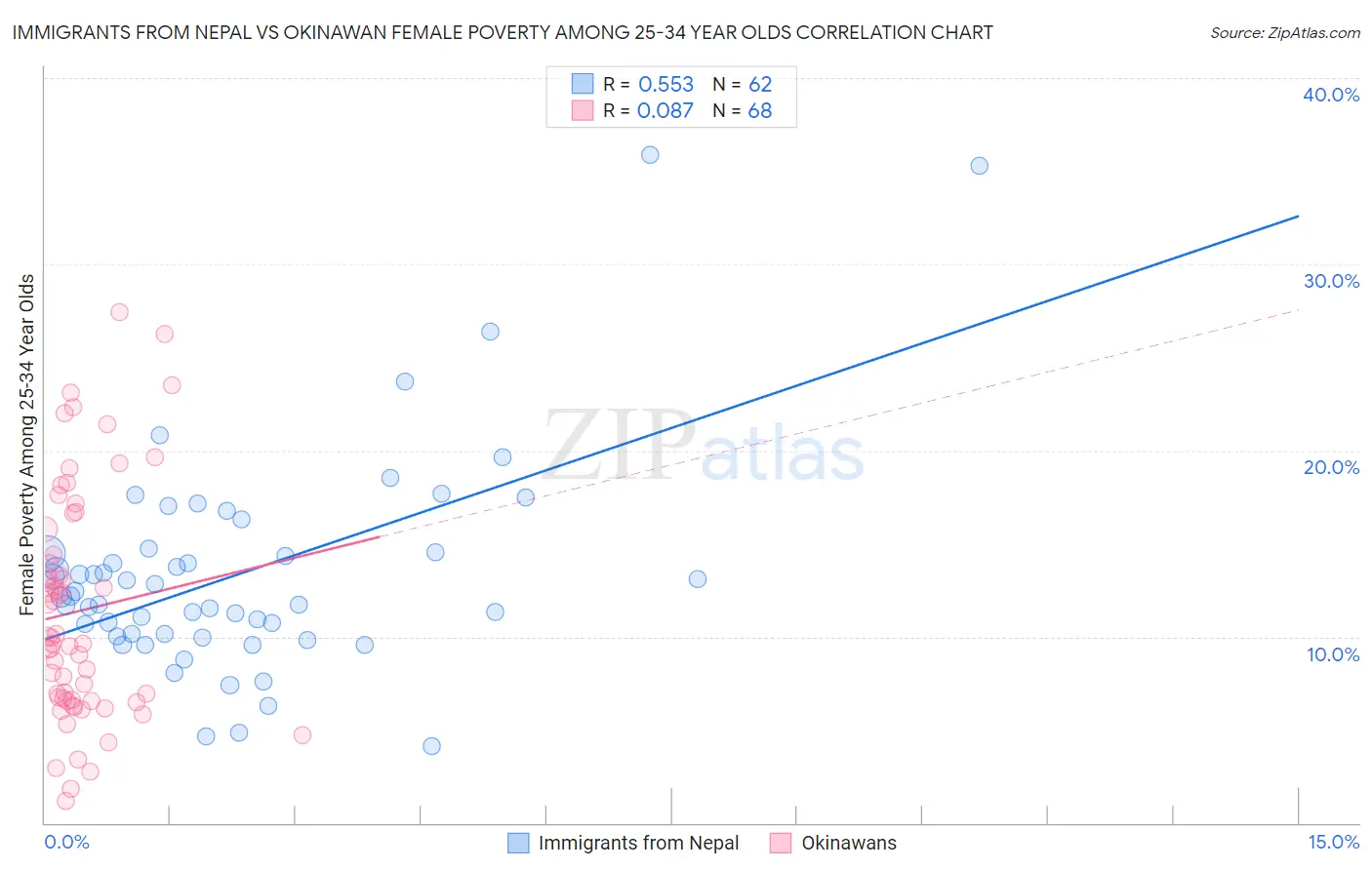 Immigrants from Nepal vs Okinawan Female Poverty Among 25-34 Year Olds