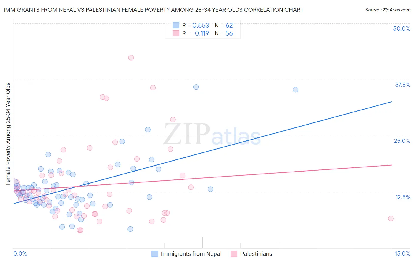 Immigrants from Nepal vs Palestinian Female Poverty Among 25-34 Year Olds