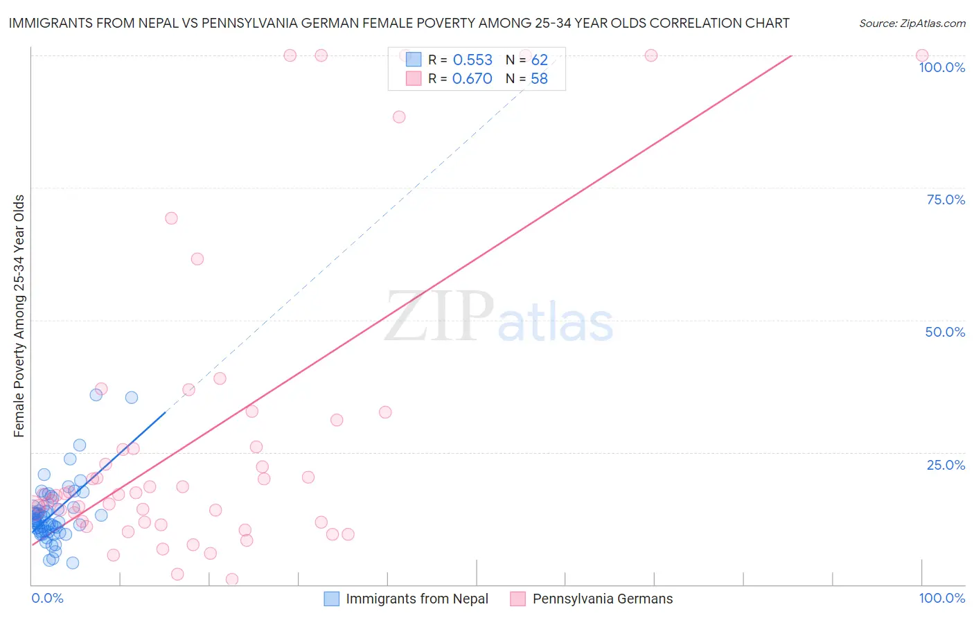 Immigrants from Nepal vs Pennsylvania German Female Poverty Among 25-34 Year Olds