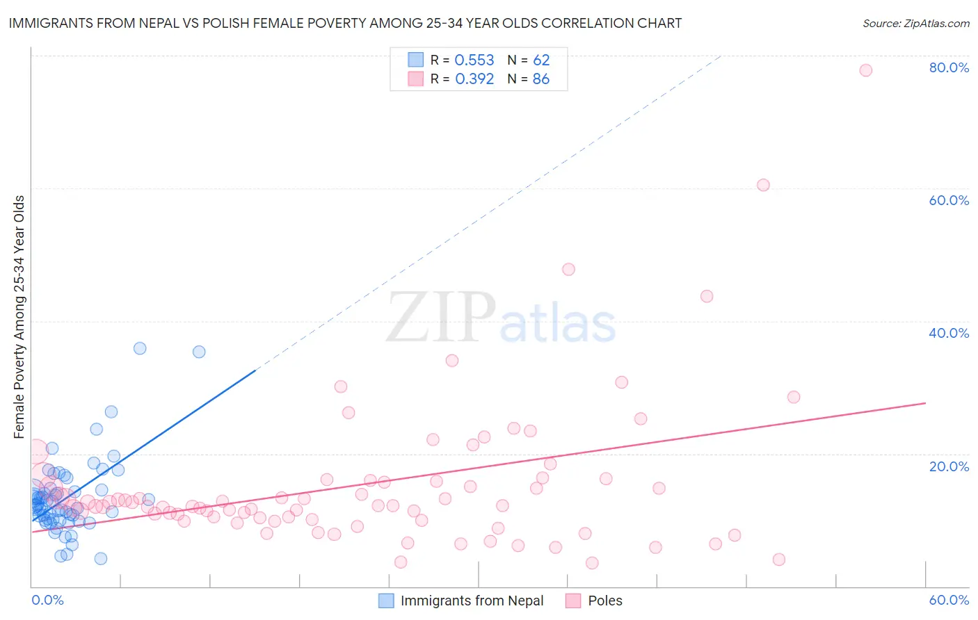 Immigrants from Nepal vs Polish Female Poverty Among 25-34 Year Olds
