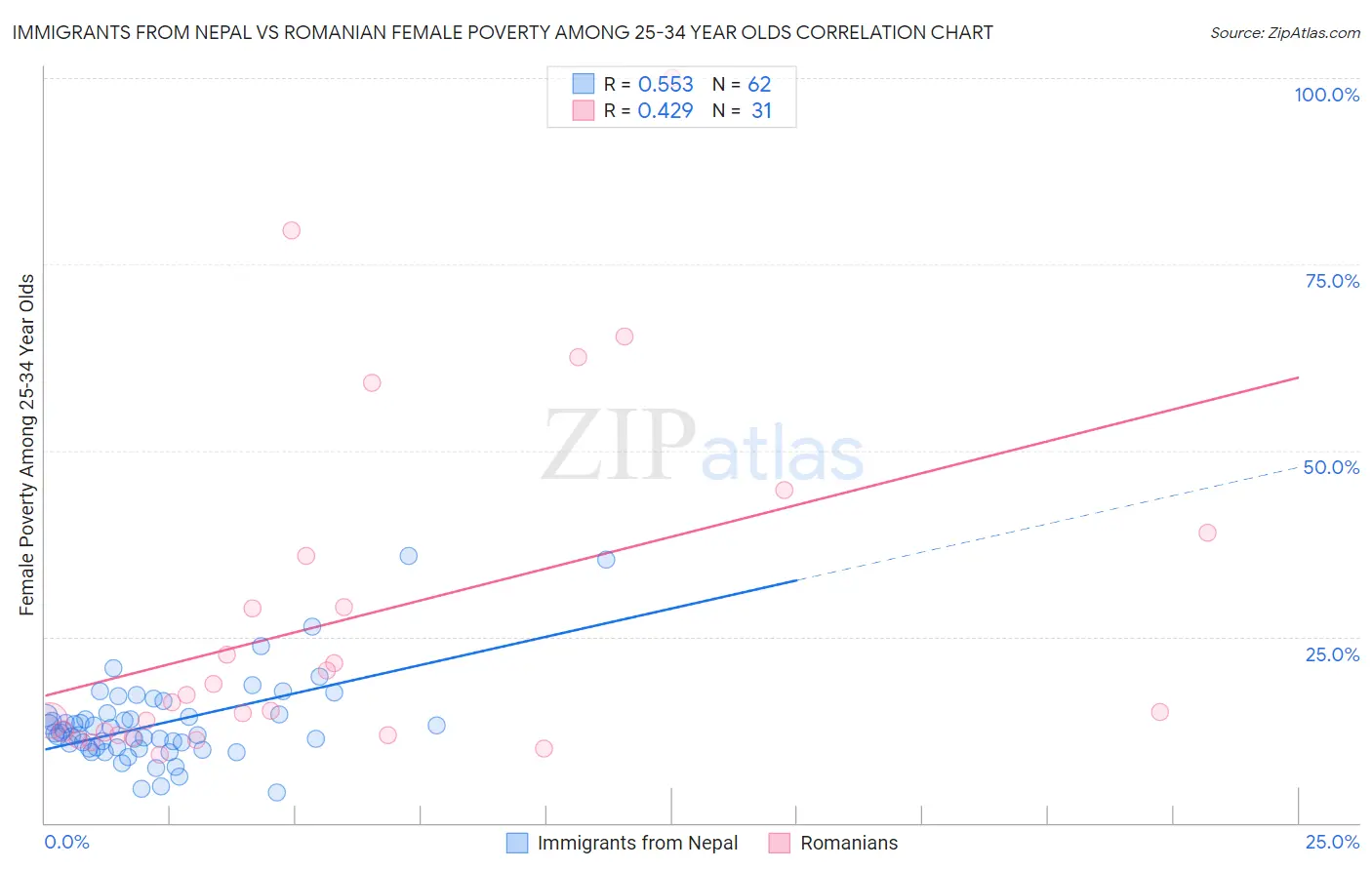 Immigrants from Nepal vs Romanian Female Poverty Among 25-34 Year Olds