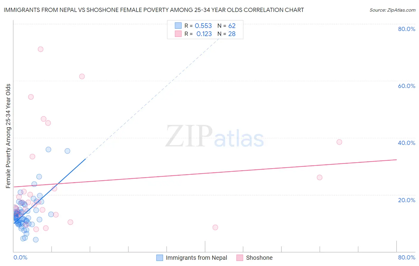 Immigrants from Nepal vs Shoshone Female Poverty Among 25-34 Year Olds