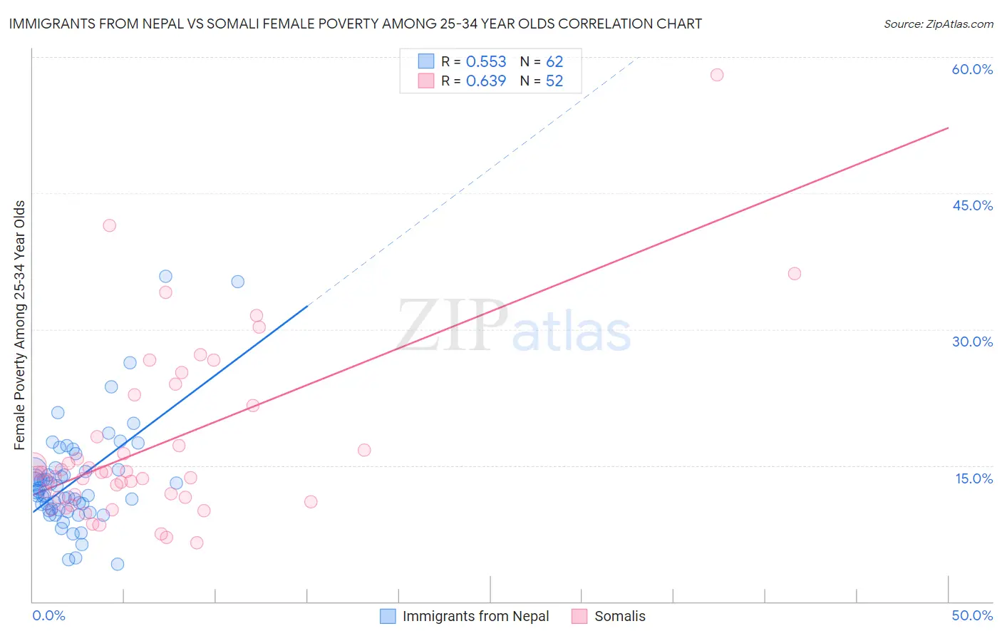 Immigrants from Nepal vs Somali Female Poverty Among 25-34 Year Olds