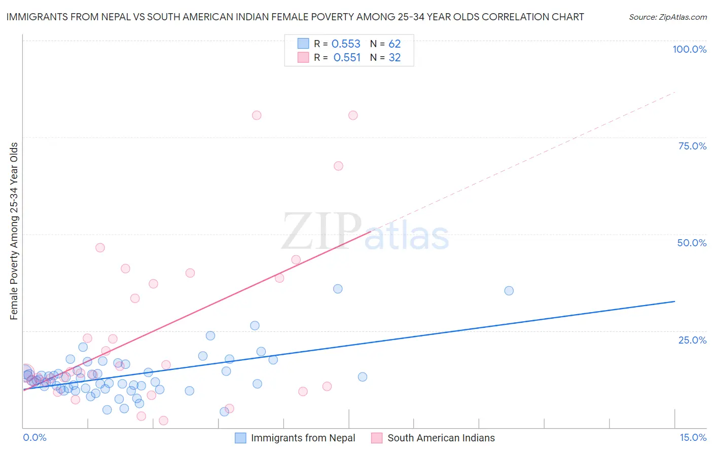 Immigrants from Nepal vs South American Indian Female Poverty Among 25-34 Year Olds