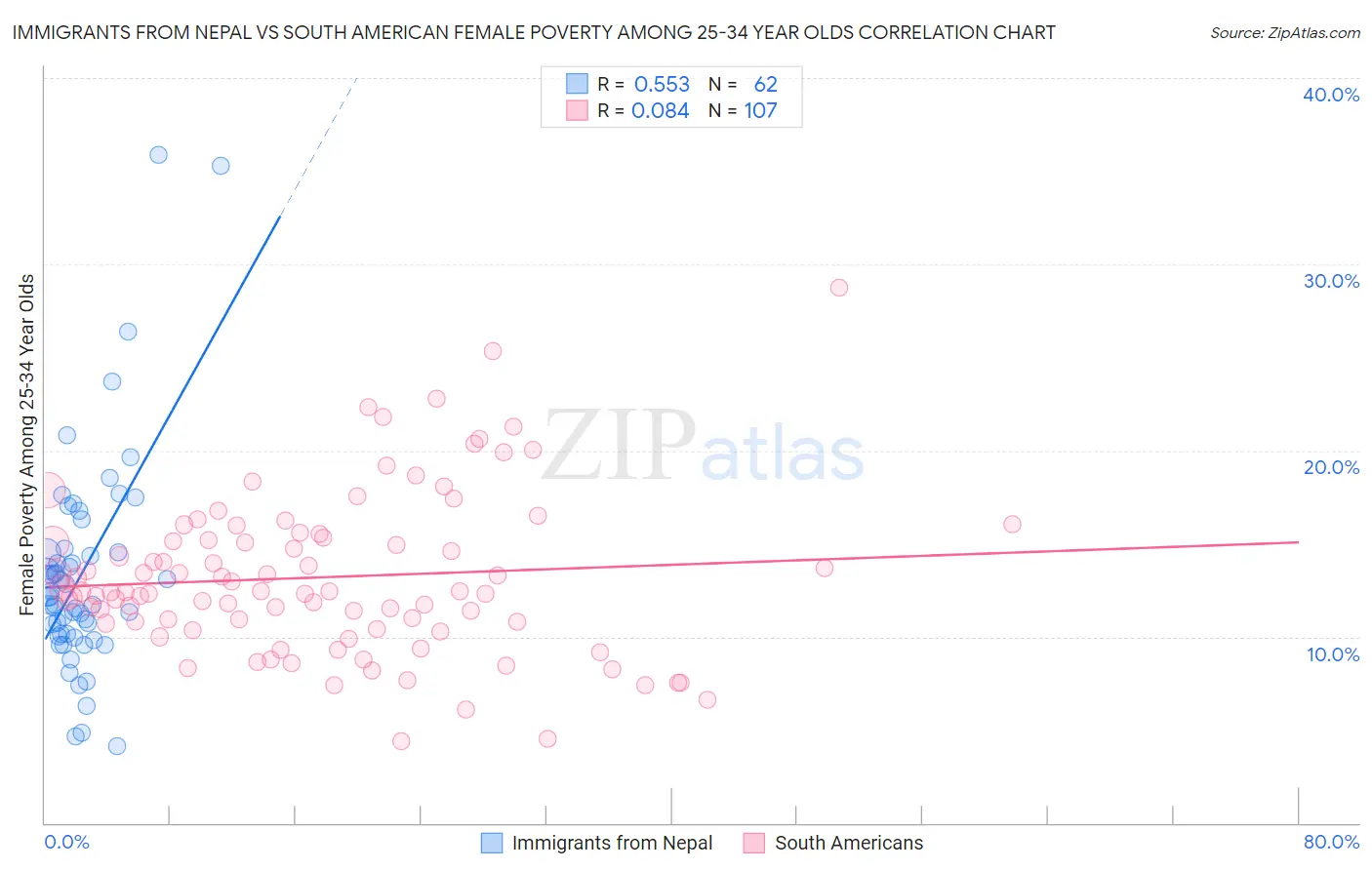Immigrants from Nepal vs South American Female Poverty Among 25-34 Year Olds