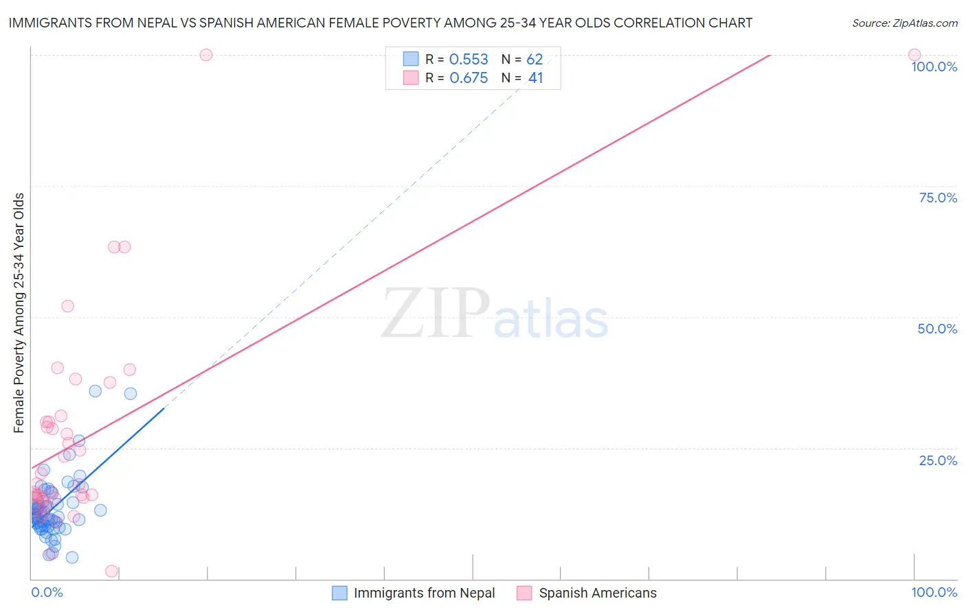 Immigrants from Nepal vs Spanish American Female Poverty Among 25-34 Year Olds