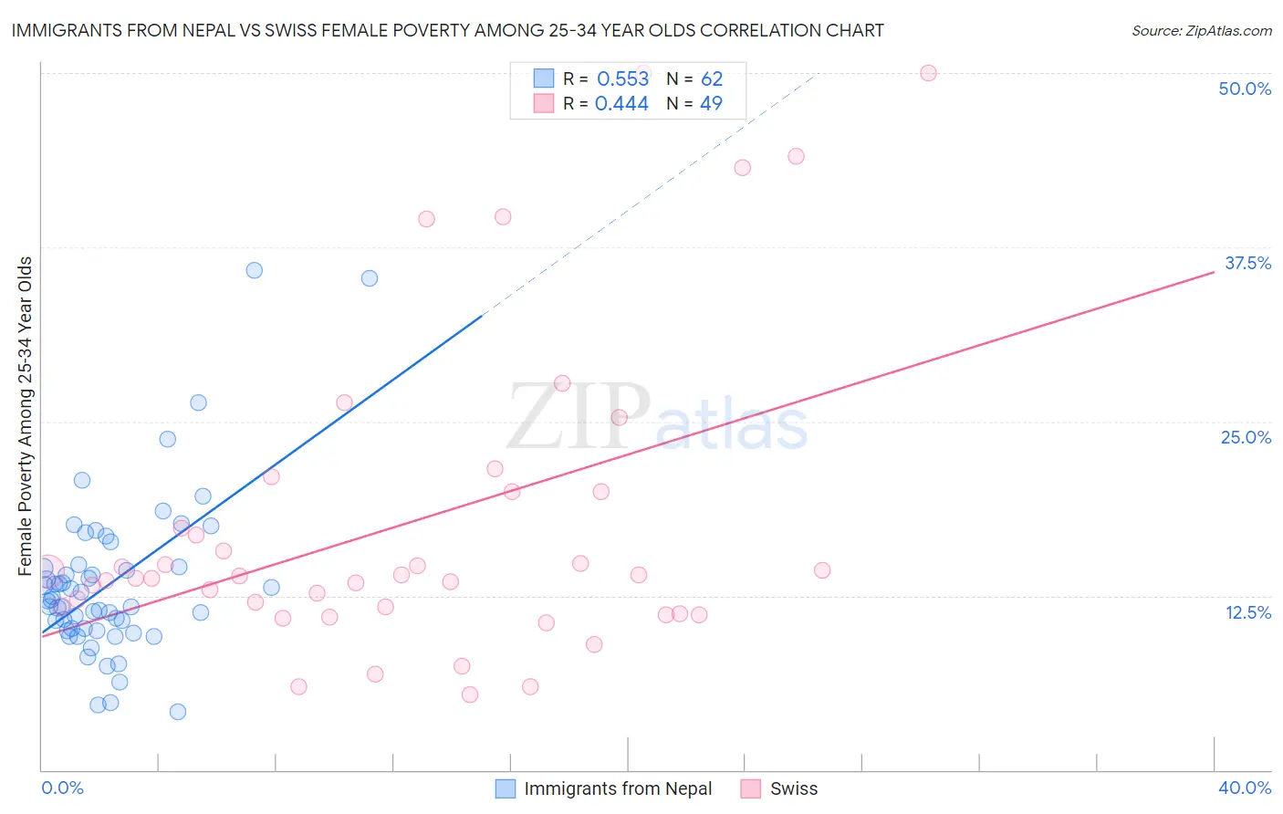 Immigrants from Nepal vs Swiss Female Poverty Among 25-34 Year Olds