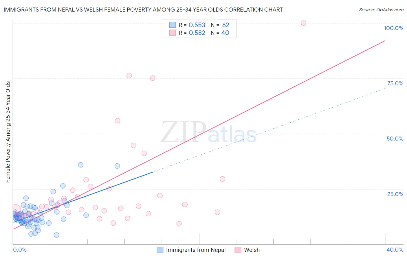 Immigrants from Nepal vs Welsh Female Poverty Among 25-34 Year Olds