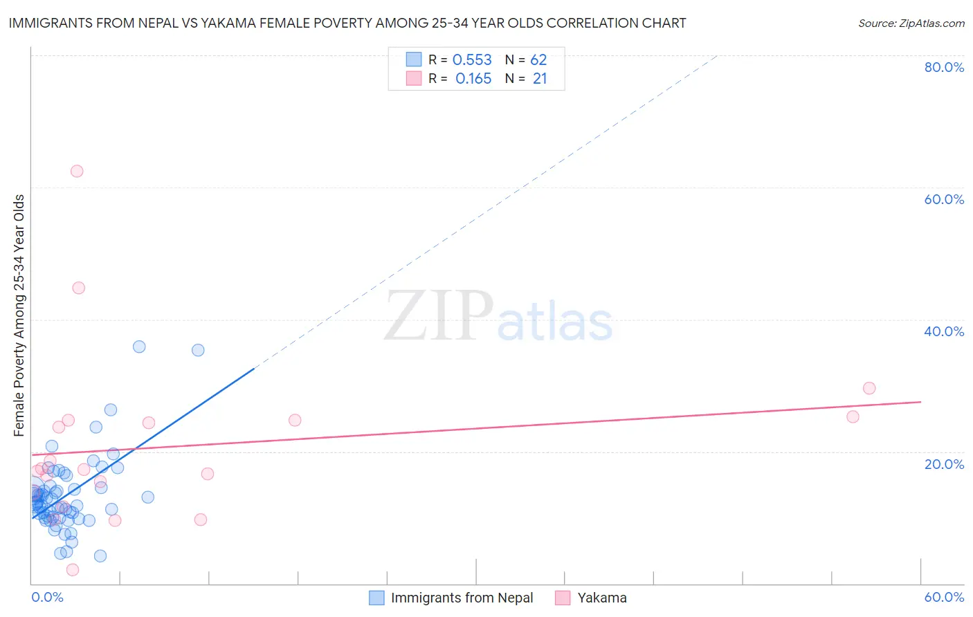 Immigrants from Nepal vs Yakama Female Poverty Among 25-34 Year Olds