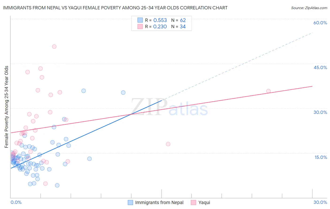 Immigrants from Nepal vs Yaqui Female Poverty Among 25-34 Year Olds