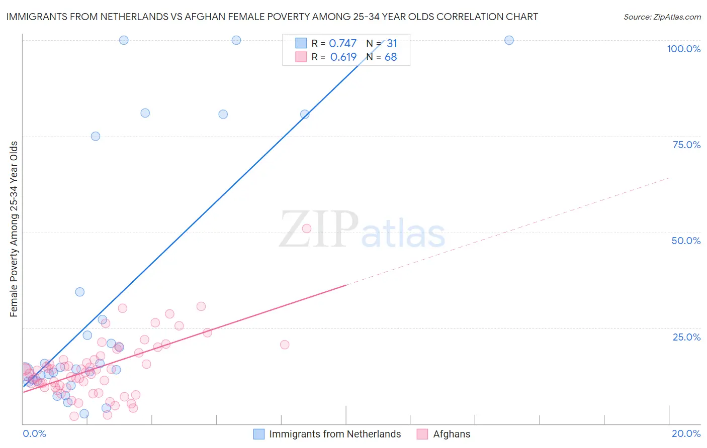 Immigrants from Netherlands vs Afghan Female Poverty Among 25-34 Year Olds
