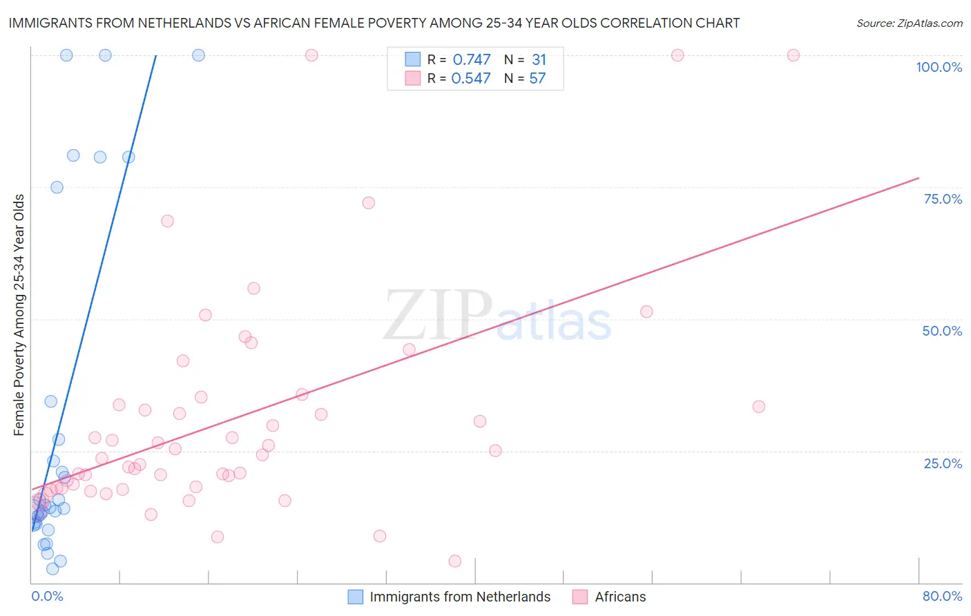 Immigrants from Netherlands vs African Female Poverty Among 25-34 Year Olds