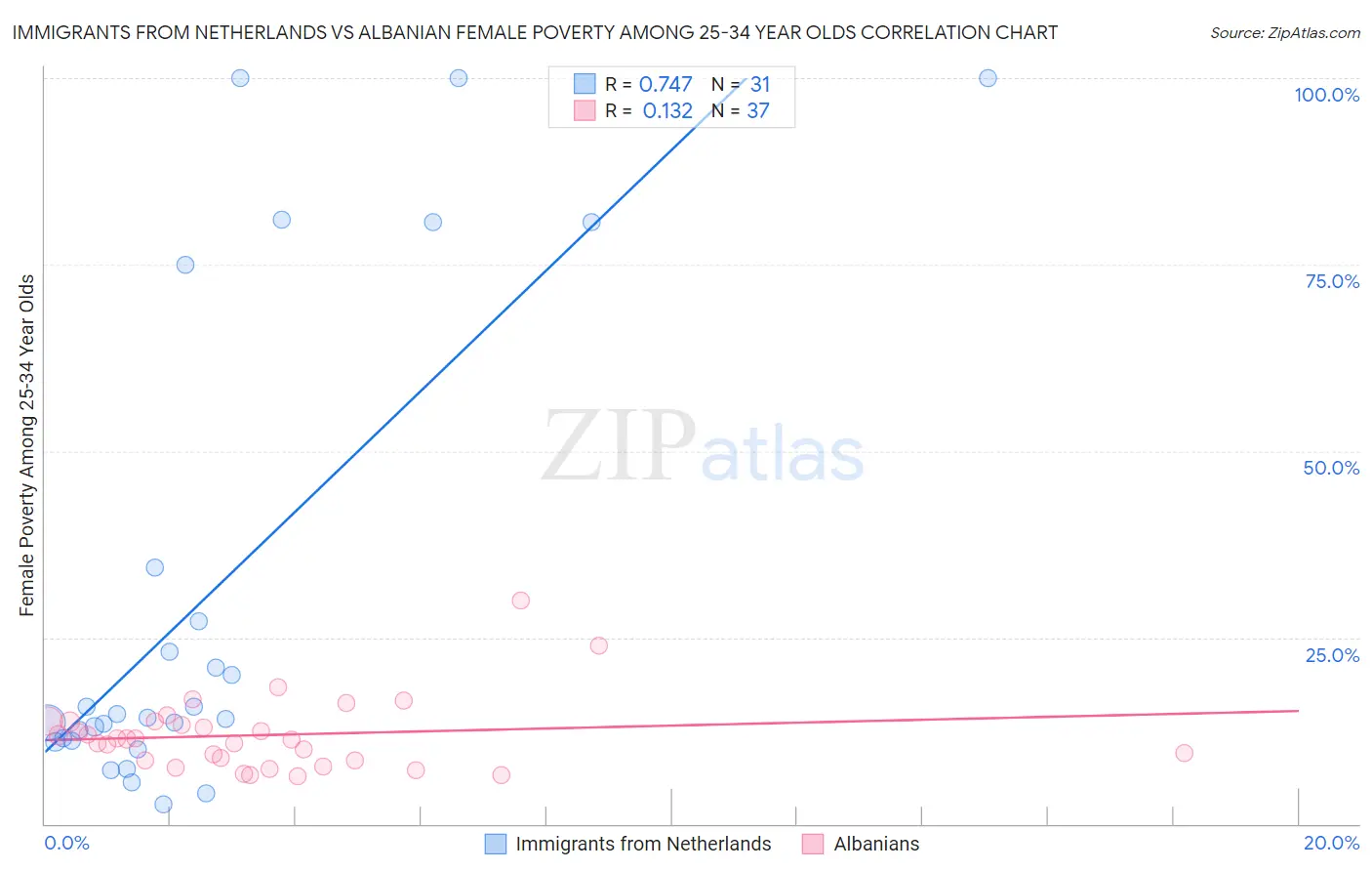 Immigrants from Netherlands vs Albanian Female Poverty Among 25-34 Year Olds