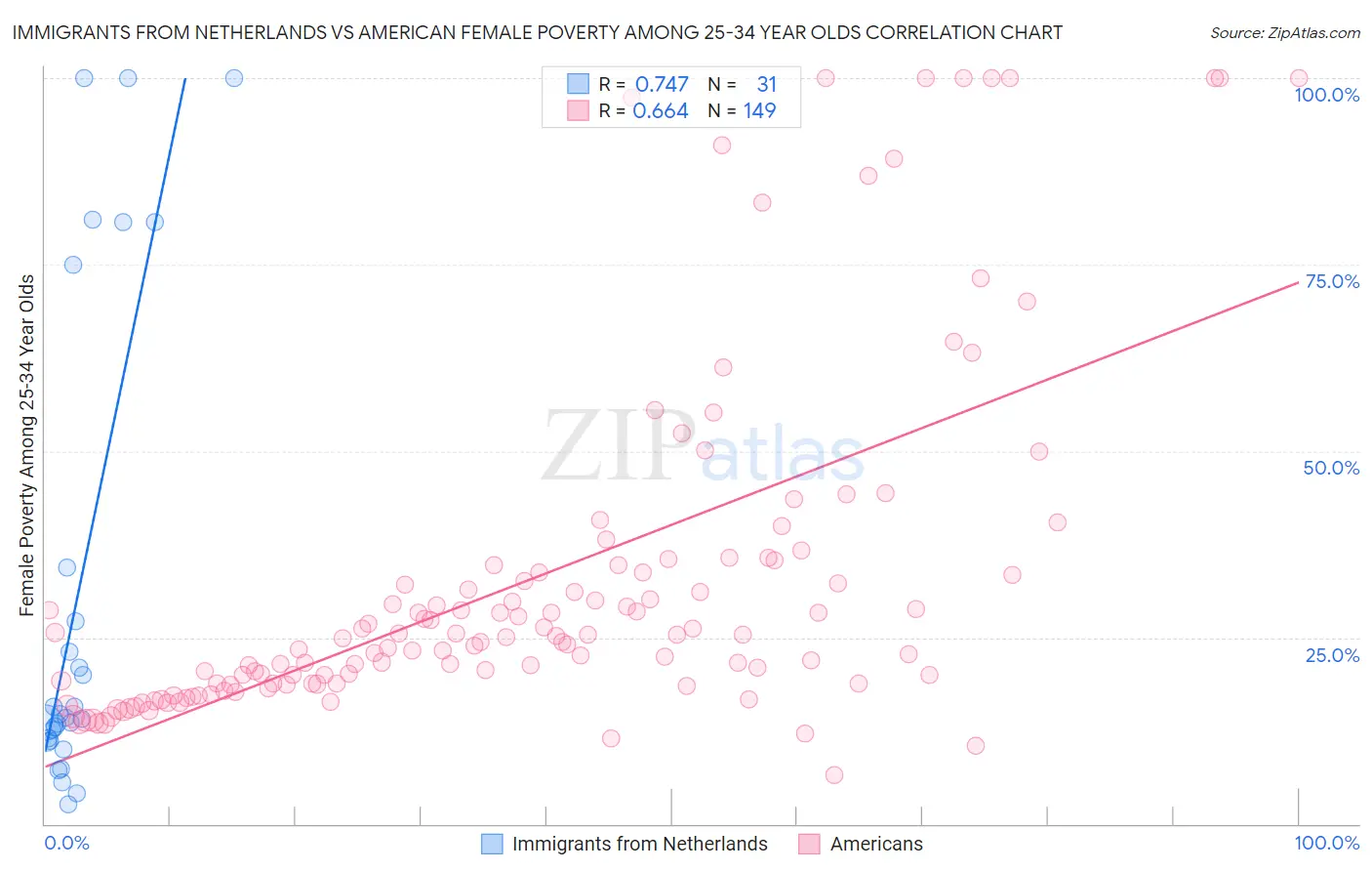 Immigrants from Netherlands vs American Female Poverty Among 25-34 Year Olds