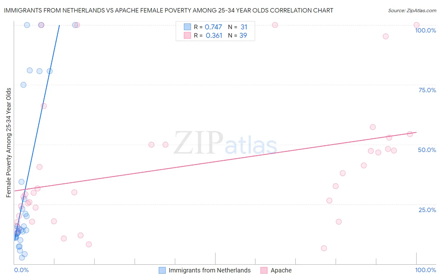 Immigrants from Netherlands vs Apache Female Poverty Among 25-34 Year Olds