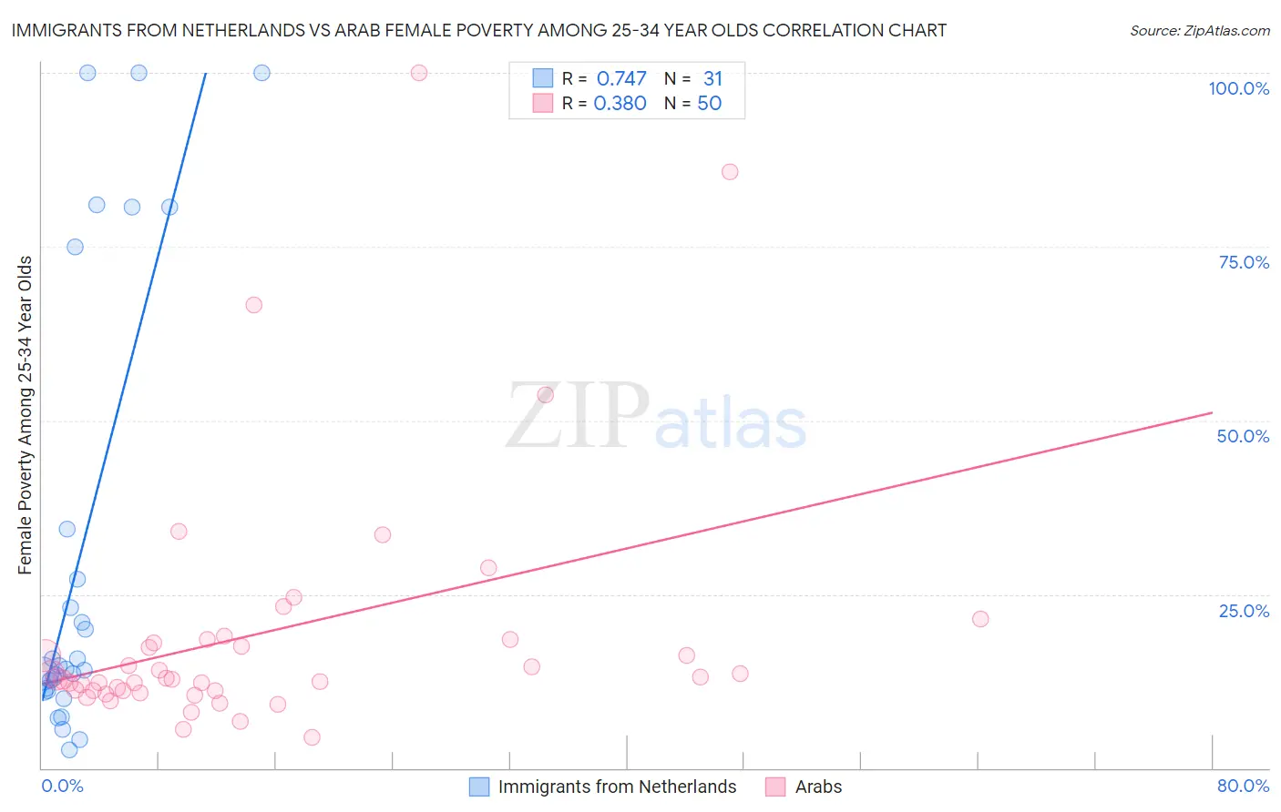 Immigrants from Netherlands vs Arab Female Poverty Among 25-34 Year Olds