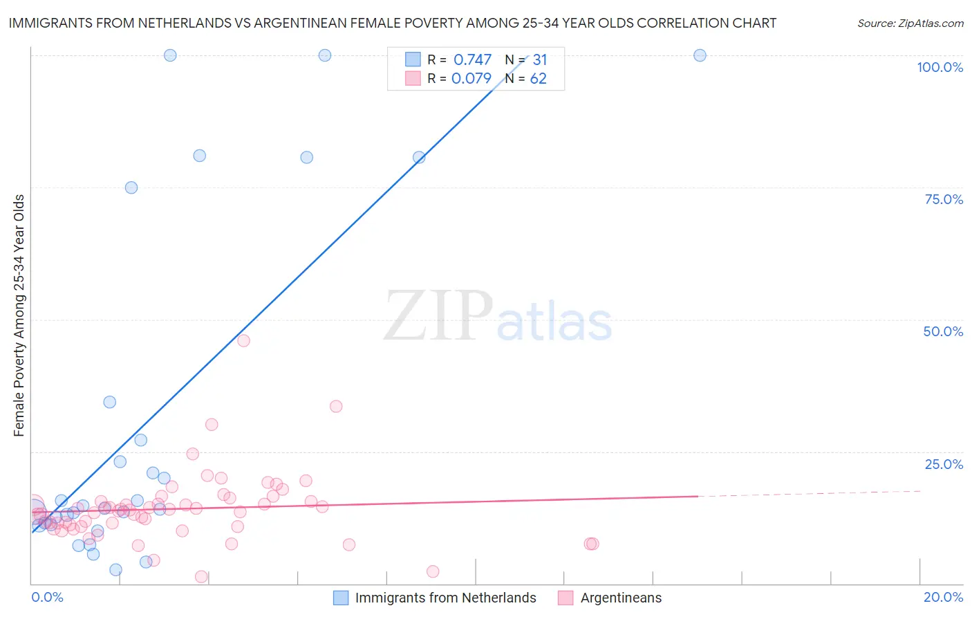 Immigrants from Netherlands vs Argentinean Female Poverty Among 25-34 Year Olds