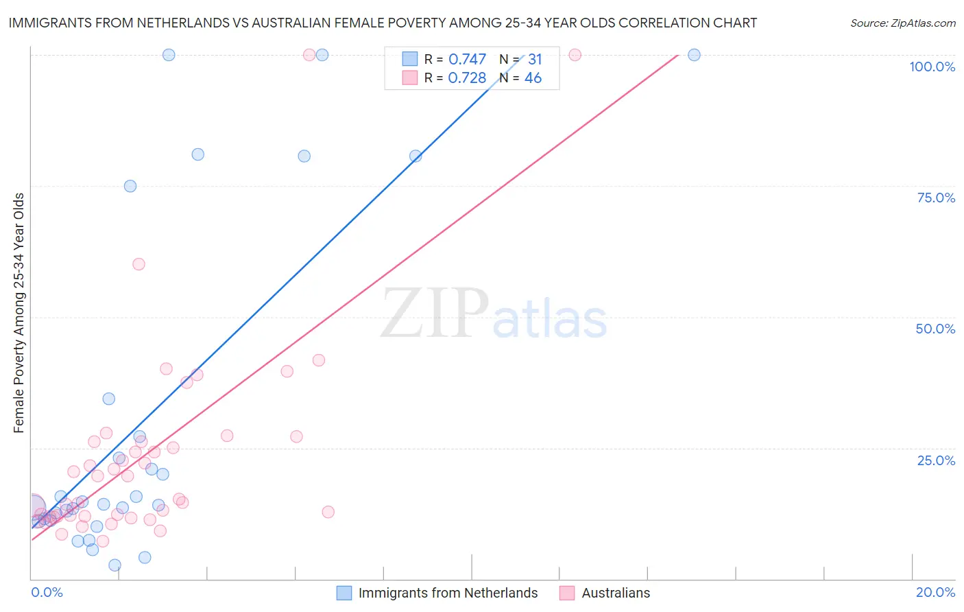 Immigrants from Netherlands vs Australian Female Poverty Among 25-34 Year Olds