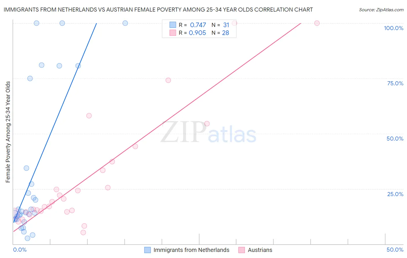 Immigrants from Netherlands vs Austrian Female Poverty Among 25-34 Year Olds