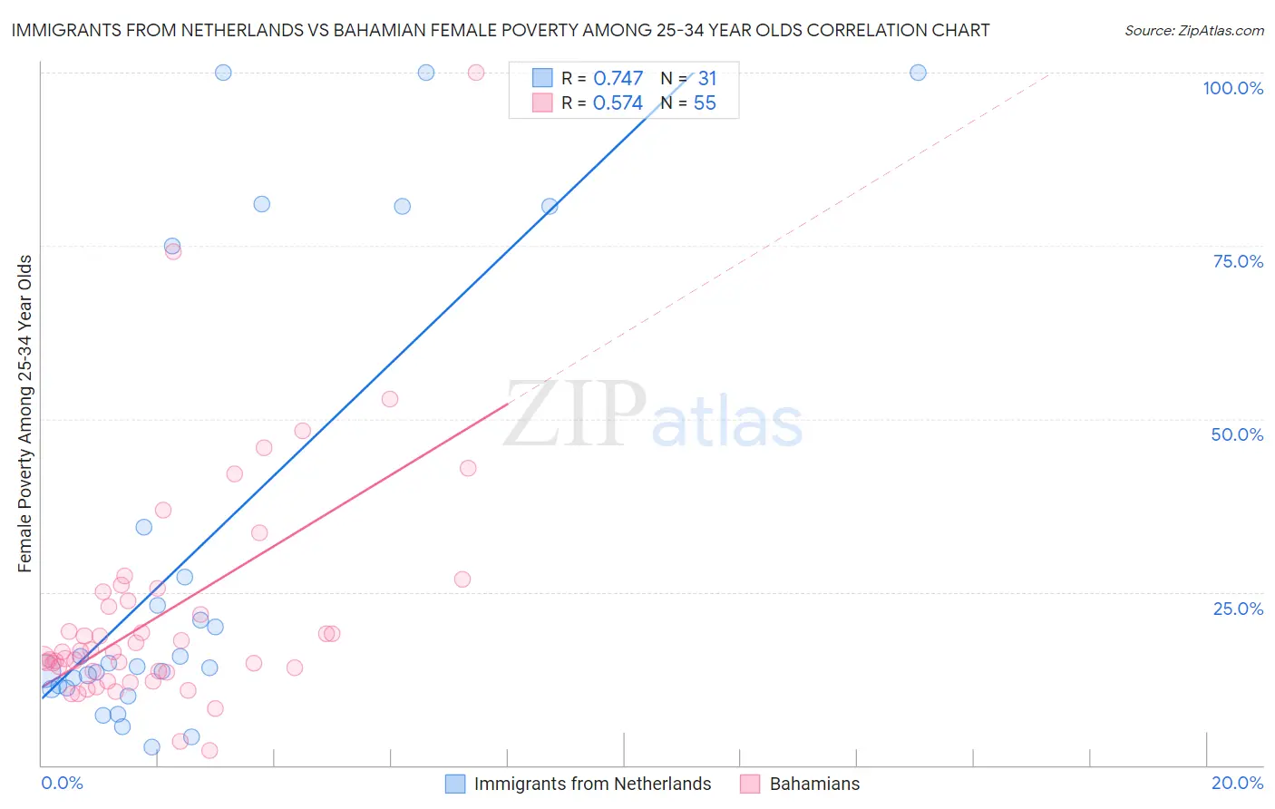 Immigrants from Netherlands vs Bahamian Female Poverty Among 25-34 Year Olds