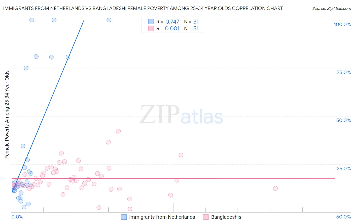 Immigrants from Netherlands vs Bangladeshi Female Poverty Among 25-34 Year Olds