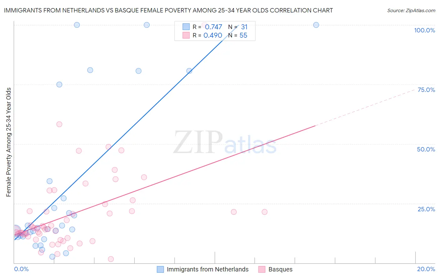 Immigrants from Netherlands vs Basque Female Poverty Among 25-34 Year Olds