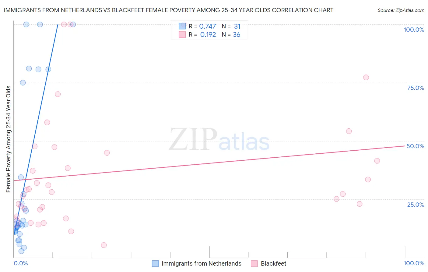 Immigrants from Netherlands vs Blackfeet Female Poverty Among 25-34 Year Olds
