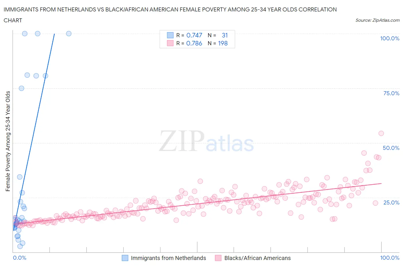 Immigrants from Netherlands vs Black/African American Female Poverty Among 25-34 Year Olds