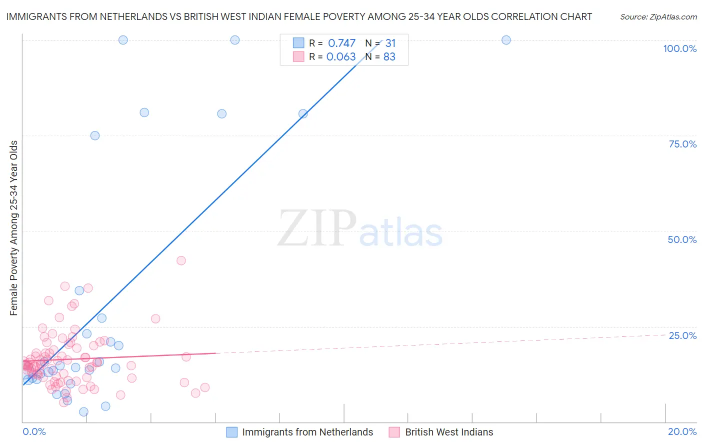 Immigrants from Netherlands vs British West Indian Female Poverty Among 25-34 Year Olds